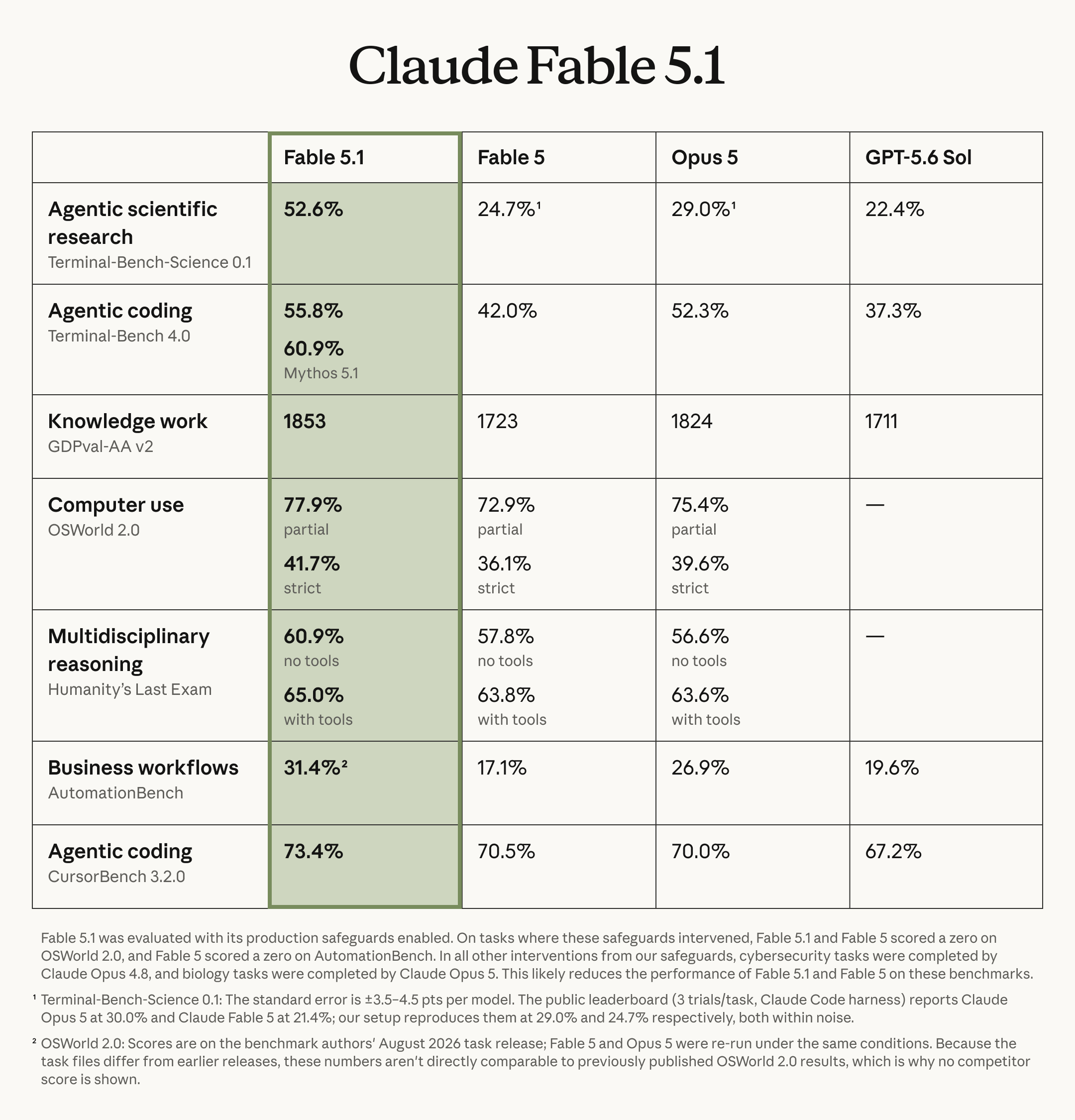 Anthropic's published benchmark table for Claude Fable 5.1, comparing Fable 5.1, Fable 5, Opus 5 and GPT-5.6 Sol across agentic scientific research, agentic coding, knowledge work, computer use, multidisciplinary reasoning and business workflows.