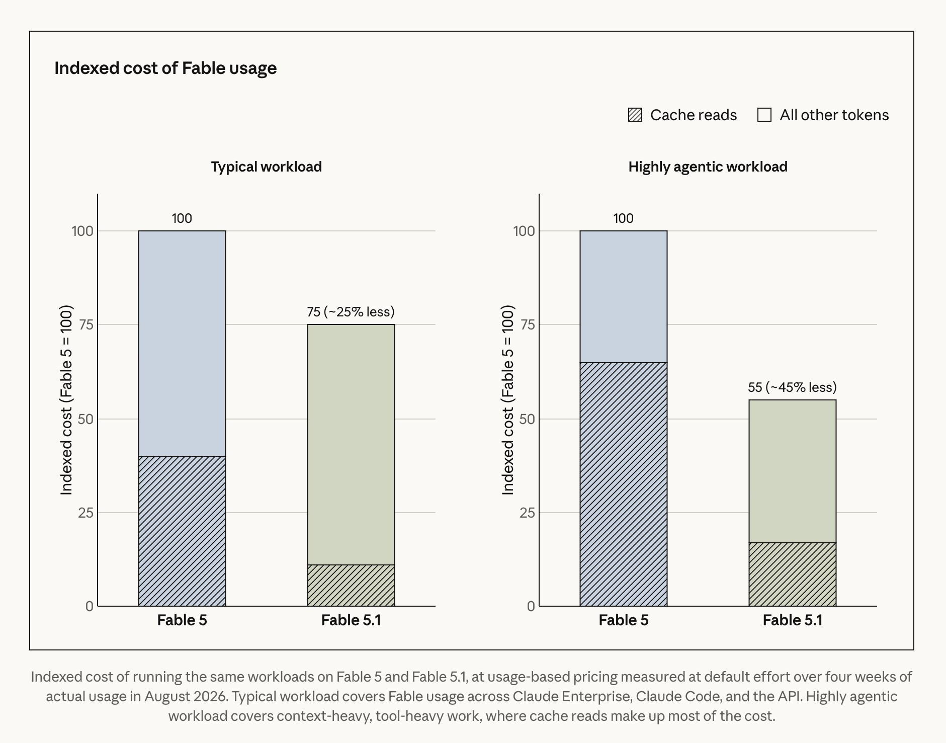 Indexed cost of Fable usage: a typical workload falls from 100 to 75 (about 25% less) and a highly agentic workload from 100 to 55 (about 45% less), with cache reads making up most of the saving.