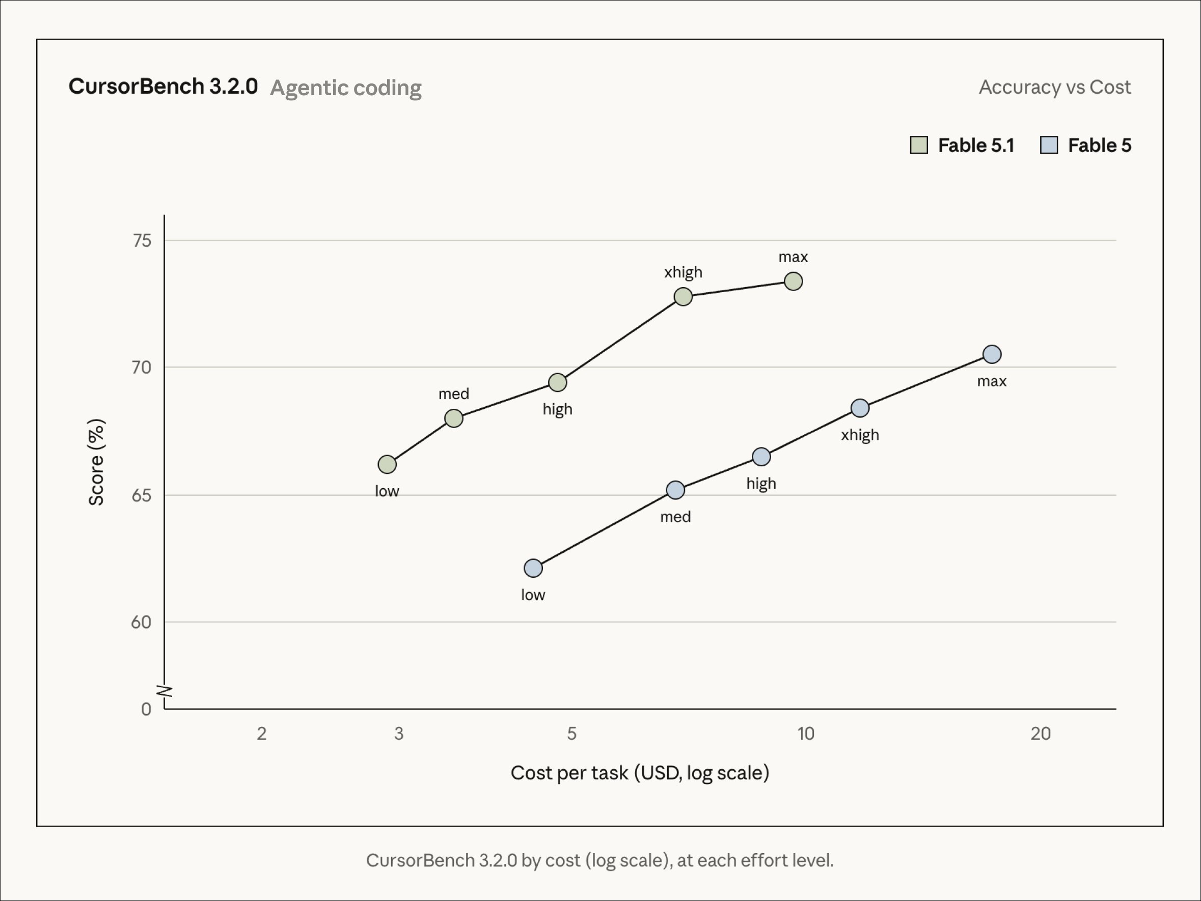 CursorBench 3.2.0 score versus cost per task, Fable 5.1 above Fable 5 at every effort level.