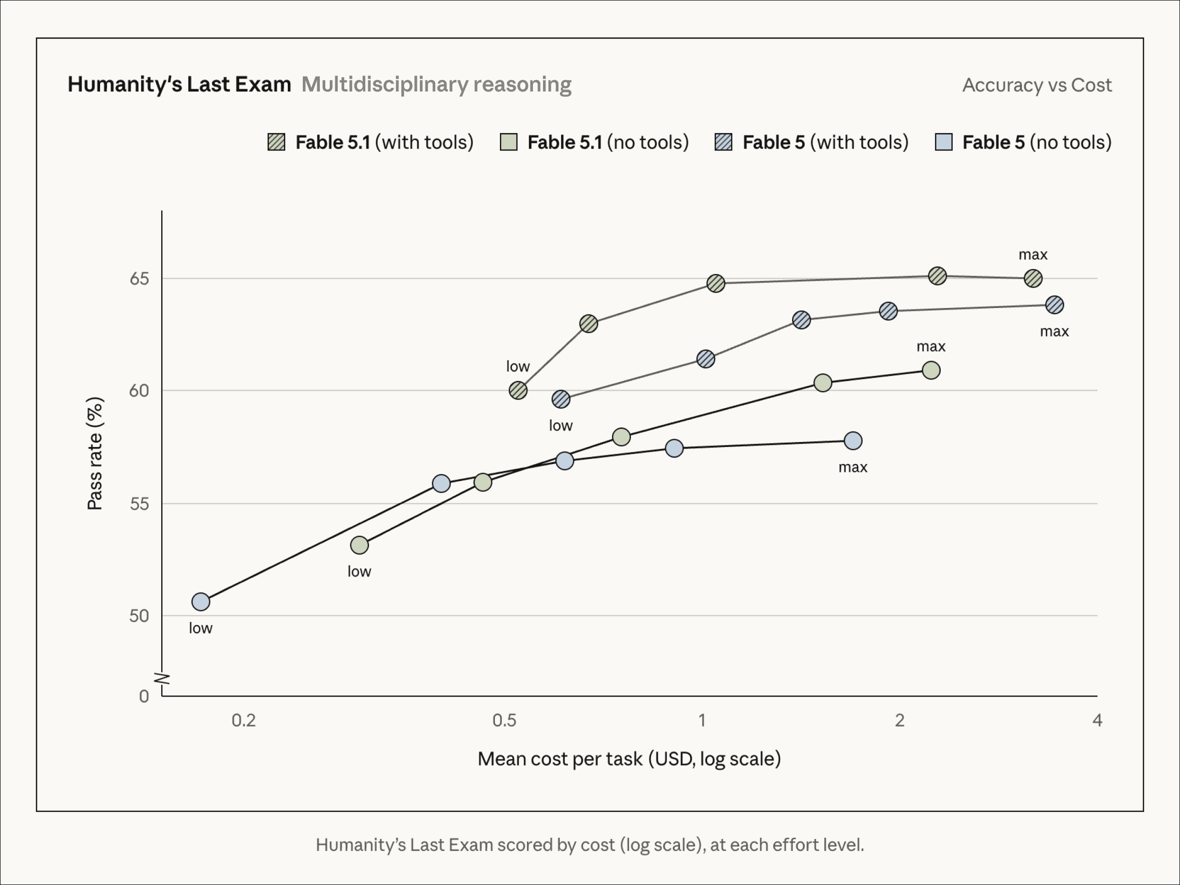 Humanity's Last Exam pass rate versus cost, with and without tools, for Fable 5.1 and Fable 5.