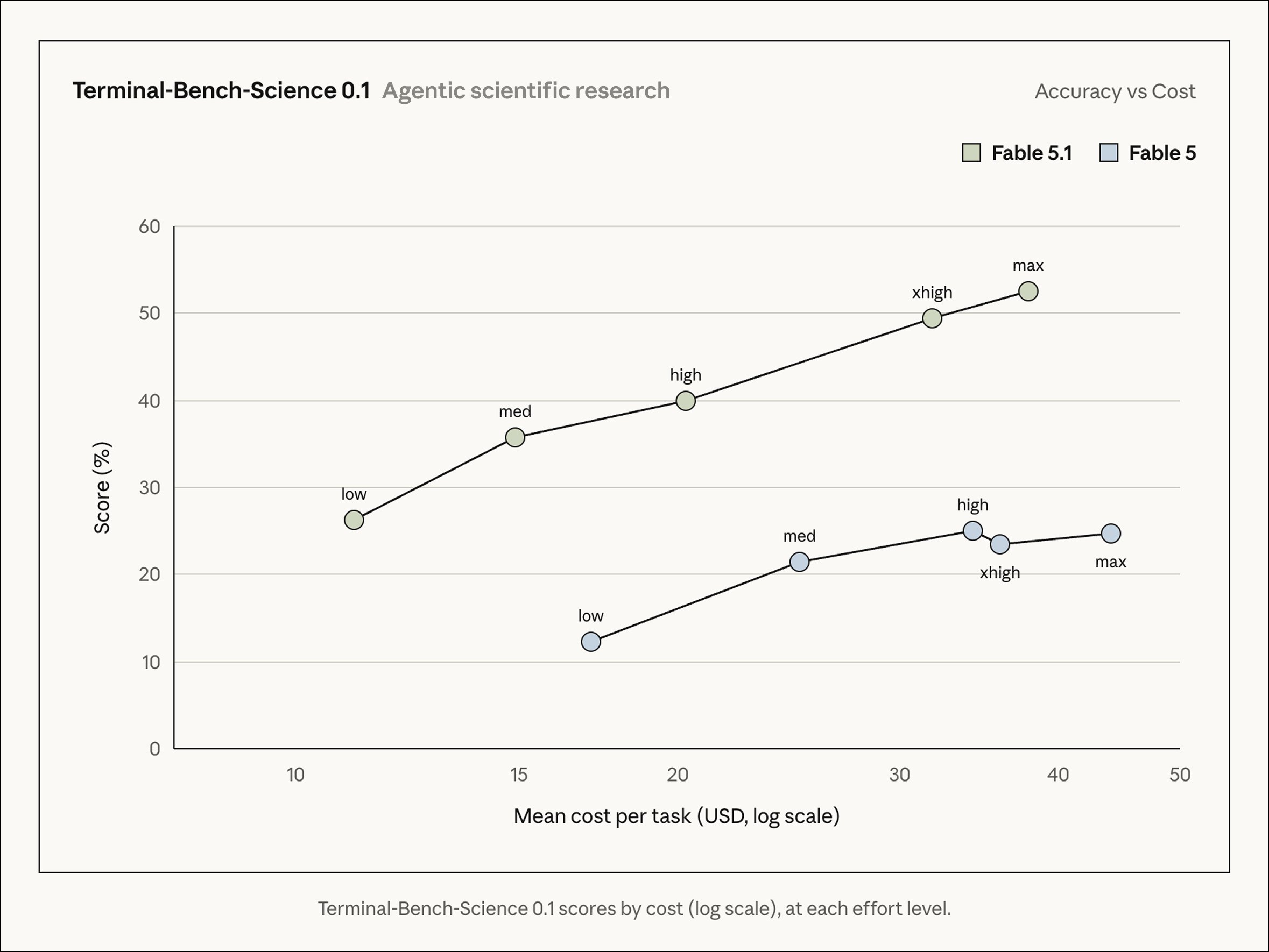 Terminal-Bench-Science 0.1 accuracy versus cost. Fable 5.1 rises from about 26% at low effort to 52.6% at max, while Fable 5 stays between 12% and 25% at a higher cost per task.