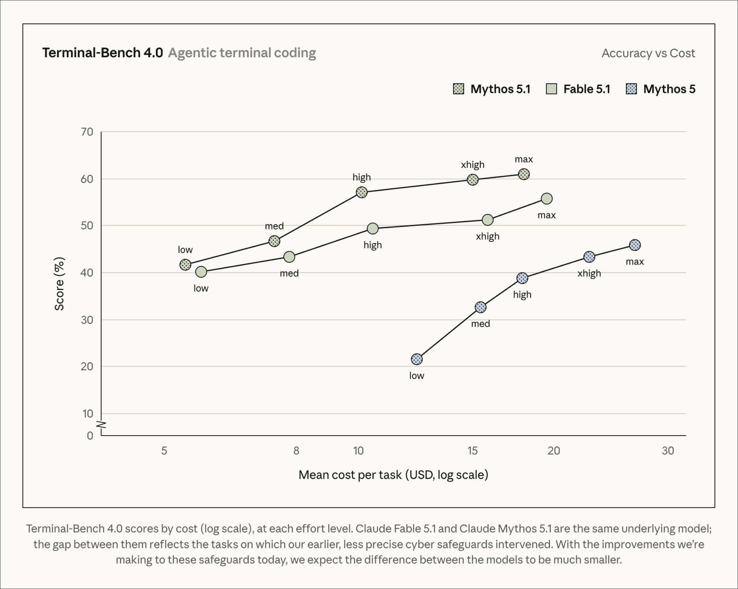 Terminal-Bench 4.0 accuracy versus cost, showing Mythos 5.1, Fable 5.1 and Mythos 5 curves at each effort level.